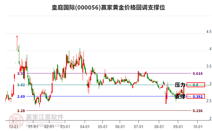 000056皇庭國際黃金價(jià)格回調(diào)支撐位工具