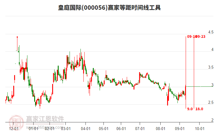 000056皇庭國際等距時(shí)間周期線工具