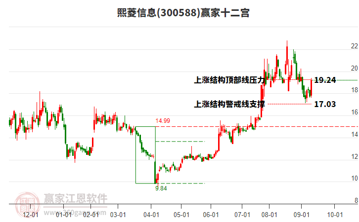 300588熙菱信息贏家十二宮工具 300588熙菱信息贏家十二宮工具