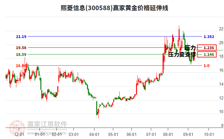 300588熙菱信息黃金價格延伸線工具 300588熙菱信息黃金價格延伸線工具