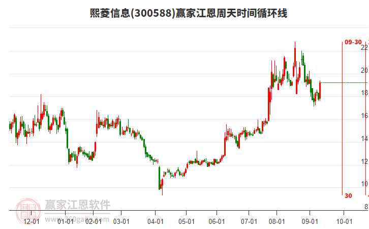 300588熙菱信息江恩周天時間循環(huán)線工具 300588熙菱信息江恩周天時間循環(huán)線工具