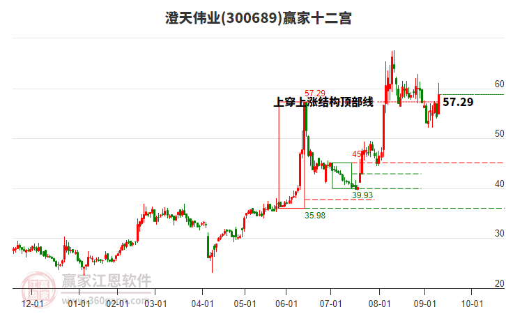 300689澄天偉業(yè)贏家十二宮工具 300689澄天偉業(yè)贏家十二宮工具
