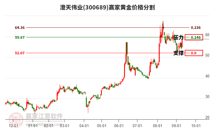 300689澄天偉業(yè)黃金價格分割工具 300689澄天偉業(yè)黃金價格分割工具