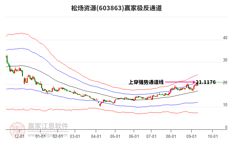 603863松煬資源贏家極反通道工具 603863松煬資源贏家極反通道工具