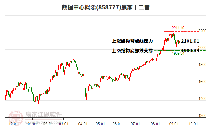 858777數(shù)據(jù)中心贏家十二宮工具