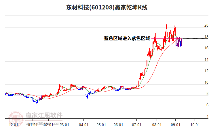 601208東材科技贏家乾坤K線工具