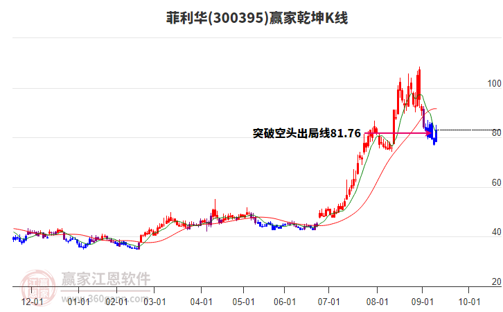 300395菲利華贏家乾坤K線工具