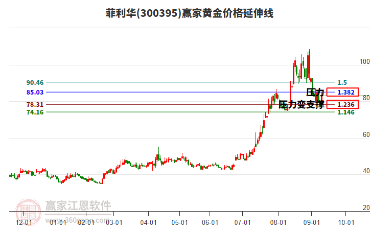 300395菲利華黃金價(jià)格延伸線工具