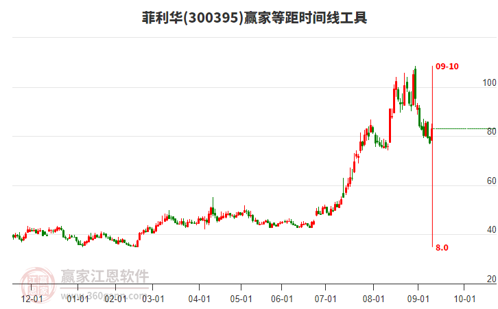 300395菲利華等距時(shí)間周期線工具