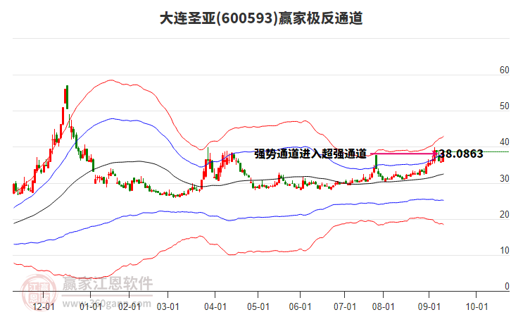 600593大連圣亞贏家極反通道工具