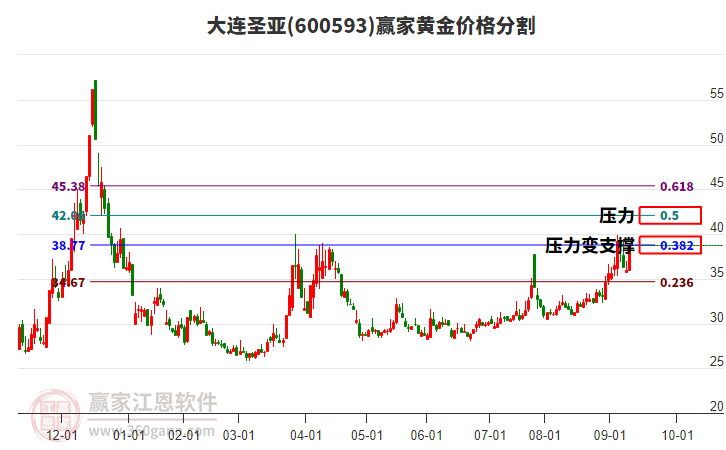 600593大連圣亞黃金價(jià)格分割工具