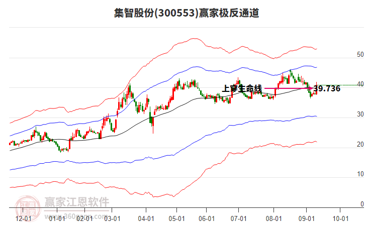 300553集智股份贏家極反通道工具 300553集智股份贏家極反通道工具
