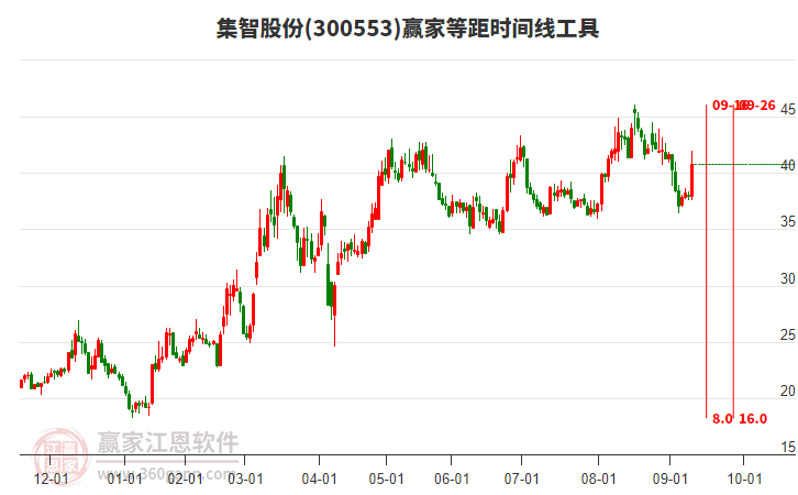 300553集智股份等距時(shí)間周期線工具 300553集智股份等距時(shí)間周期線工具