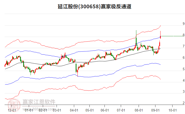 300658延江股份贏家極反通道工具