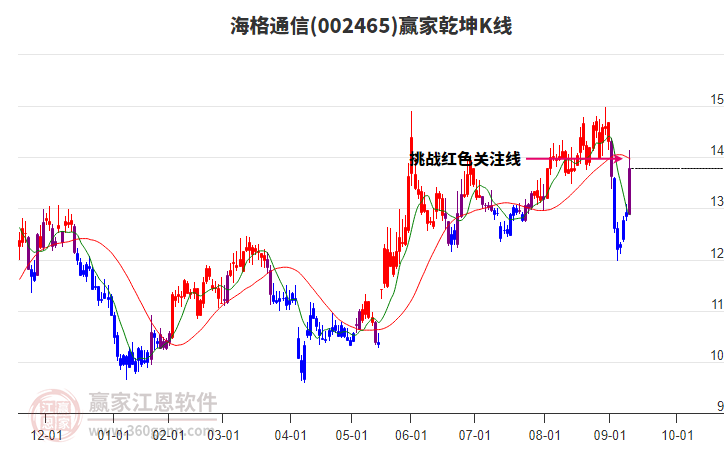 002465海格通信贏家乾坤K線工具