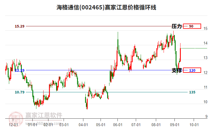 002465海格通信江恩價(jià)格循環(huán)線工具