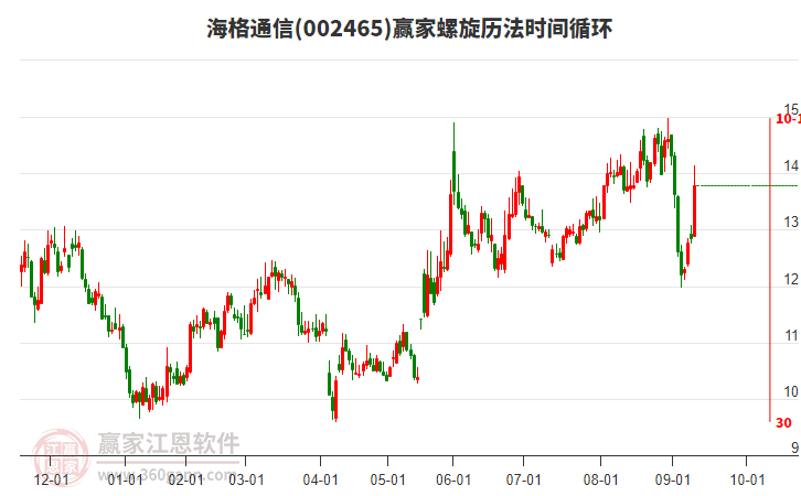 002465海格通信螺旋歷法時(shí)間循環(huán)工具