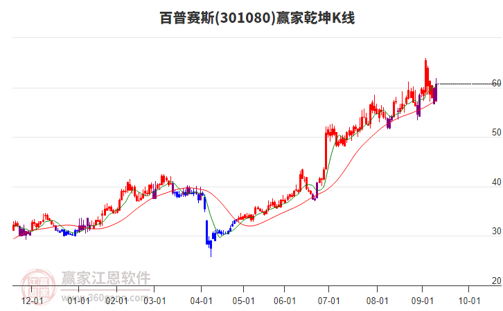 301080百普賽斯贏家乾坤K線工具 301080百普賽斯贏家乾坤K線工具