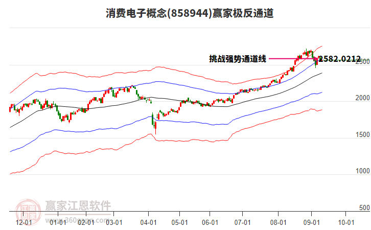 858944消費(fèi)電子贏家極反通道工具