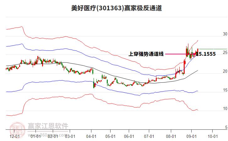 301363美好醫(yī)療贏家極反通道工具