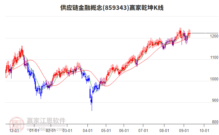 859343供應鏈金融贏家乾坤K線工具