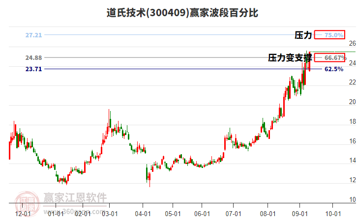 300409道氏技術波段百分比工具