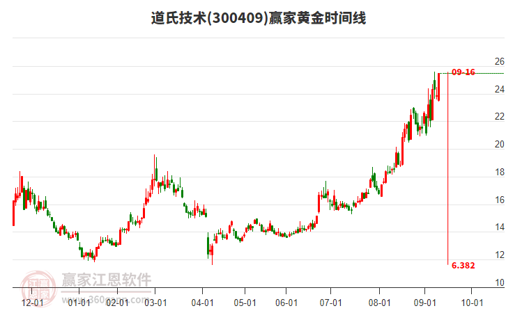 300409道氏技術黃金時間周期線工具