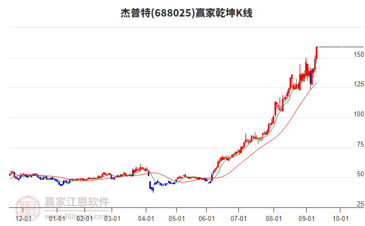 688025杰普特贏家乾坤K線工具