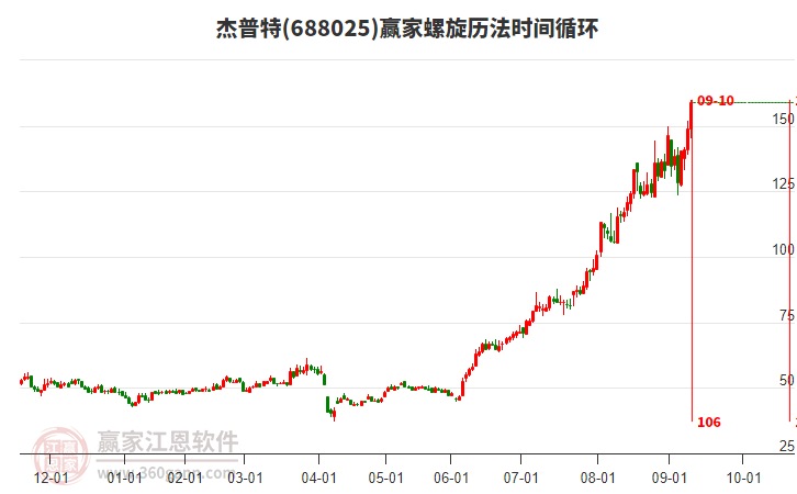 688025杰普特螺旋歷法時(shí)間循環(huán)工具