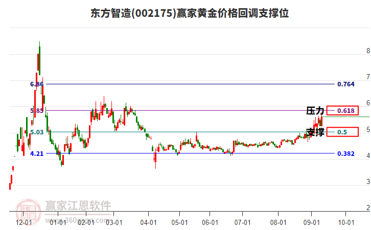 002175東方智造黃金價(jià)格回調(diào)支撐位工具