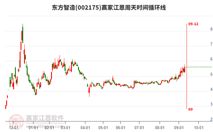 002175東方智造江恩周天時(shí)間循環(huán)線工具