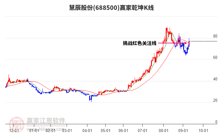 688500慧辰股份贏家乾坤K線工具 688500慧辰股份贏家乾坤K線工具