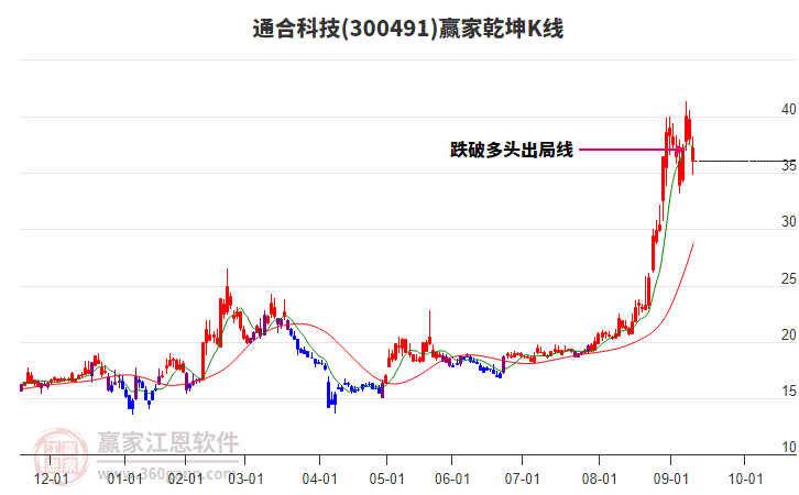 300491通合科技贏家乾坤K線工具