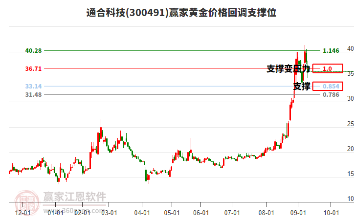 300491通合科技黃金價格回調(diào)支撐位工具