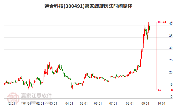 300491通合科技螺旋歷法時間循環(huán)工具
