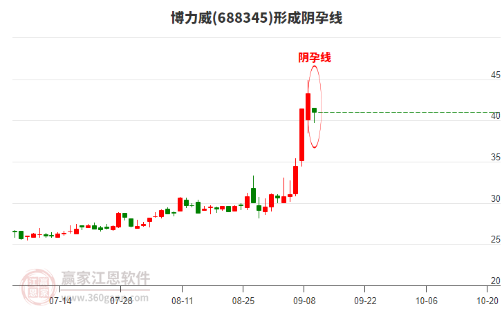 博力威(688345)形成陰孕線形態(tài)