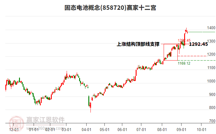 858720固態(tài)電池贏家十二宮工具