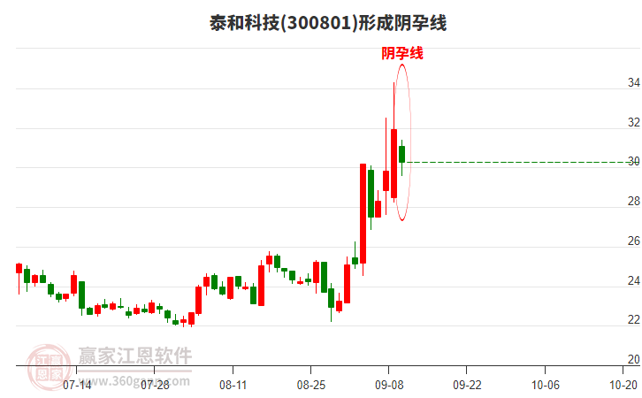 泰和科技300801形成陰孕線形態(tài)