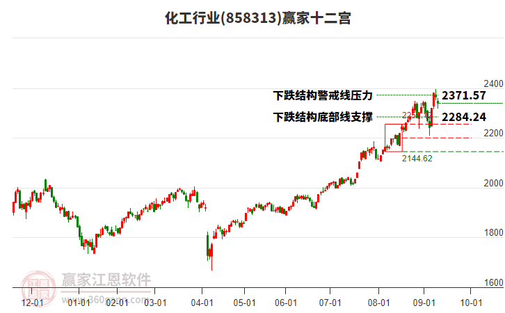 858313化工贏家十二宮工具