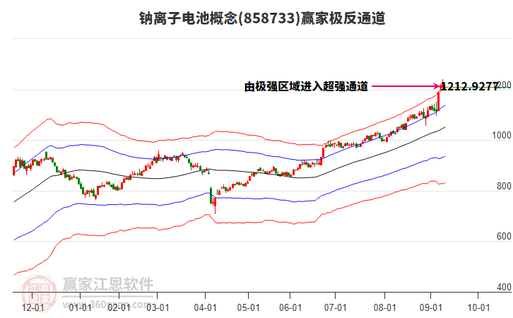 858733鈉離子電池贏家極反通道工具 858733鈉離子電池贏家極反通道工具