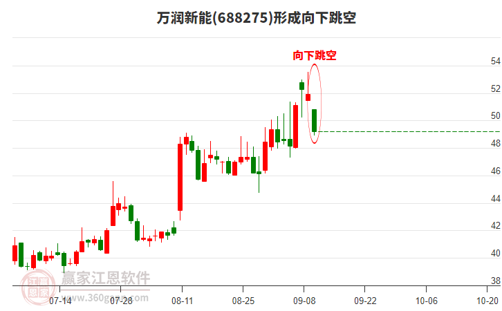688275萬(wàn)潤(rùn)新能形成向下跳空形態(tài)