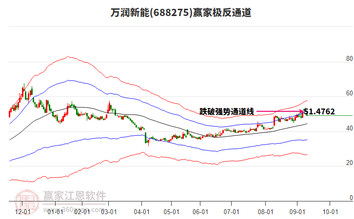 688275萬(wàn)潤(rùn)新能贏家極反通道工具