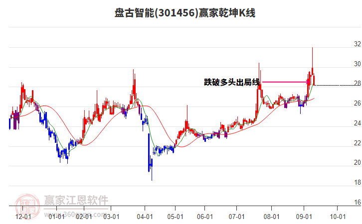 301456盤古智能贏家乾坤K線工具 301456盤古智能贏家乾坤K線工具