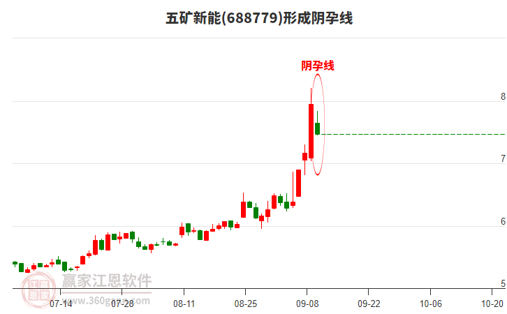 五礦新能688779形成陰孕線形態(tài) 五礦新能688779形成陰孕線形態(tài)