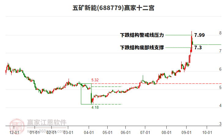 688779五礦新能贏家十二宮工具 688779五礦新能贏家十二宮工具