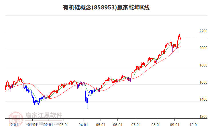 858953有機(jī)硅贏家乾坤K線工具