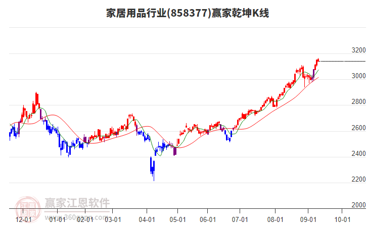 858377家居用品贏家乾坤K線工具