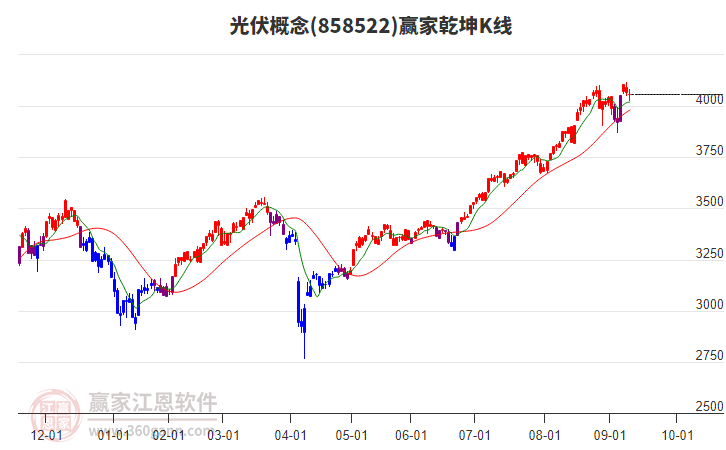 858522光伏贏家乾坤K線工具 858522光伏贏家乾坤K線工具