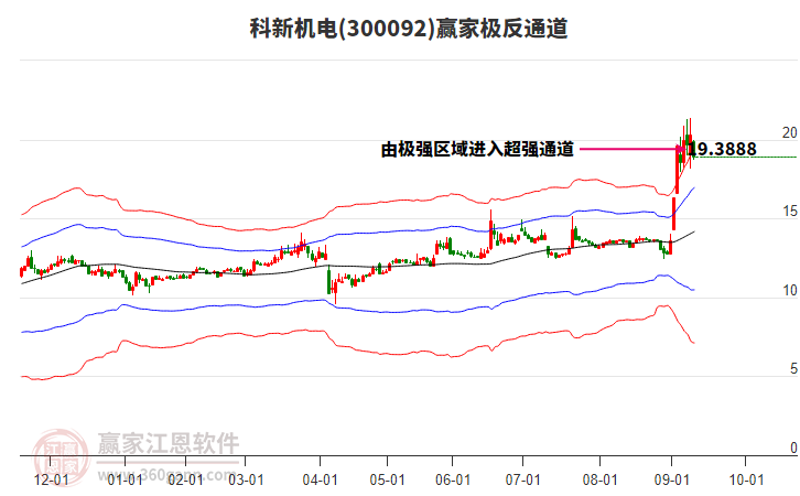 300092科新機電贏家極反通道工具 300092科新機電贏家極反通道工具