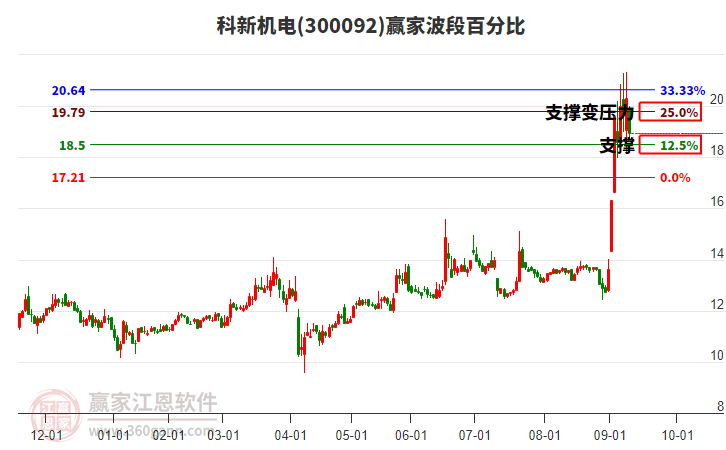 300092科新機電波段百分比工具 300092科新機電波段百分比工具